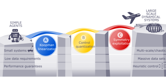 Koopman Methodology for Control of Complex Dynamical Systems